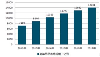 互联网 老年用品市场分析报告 2019 2025年中国互联网 老年用品行业分析及发展前景预测报告 